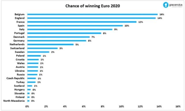 欧洲杯预测-欧洲杯预测分析
