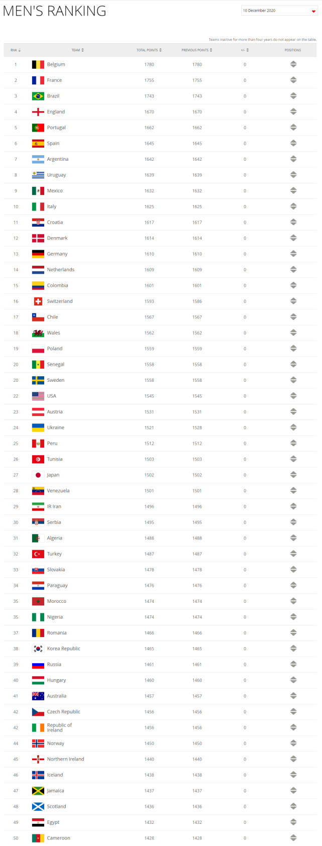 世界足联排名-世界足联排名表